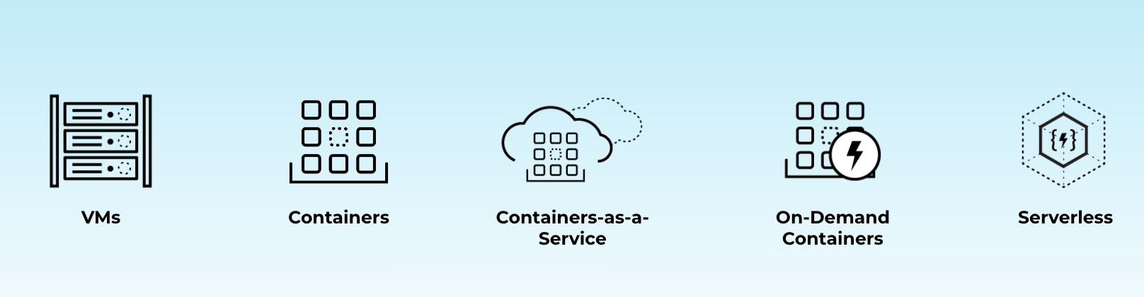 Figure 1: Different types of cloud workloads